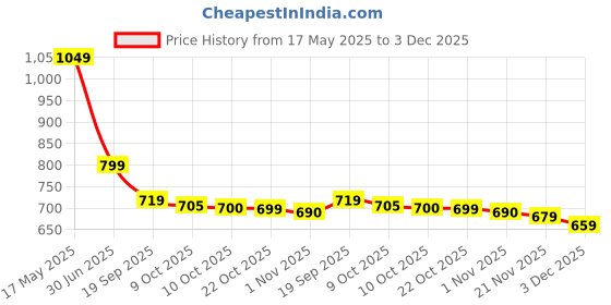 amazon.in digitalzap 20ml of the BB Face & Body Whitening Sunscreen Concealer Moisturising Cream Spray (PACK OF 2) digitalzap Price History Graph from 17 May 2025 to 3 Dec 2025