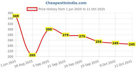 amazon.in digitalzap Car Glass Cleaner Polisher Brush for Auto Windshield, Mirrors, & Windows – Scratch-Free Cleaning, Streak-Free Shine, and Ultimate Polishing Tool digitalzap Price History Graph from 1 Jun 2025 to 11 Oct 2025