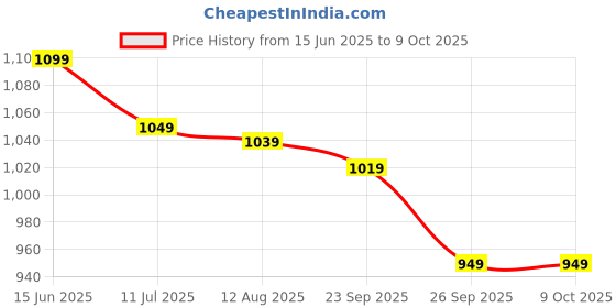 amazon.in Digitalzap Nipple Corrector and Aspirator for Flat and Inverted Nipples - Effective Solution for Breastfeeding Moms Price History Graph from 15 Jun 2025 to 8 Oct 2025