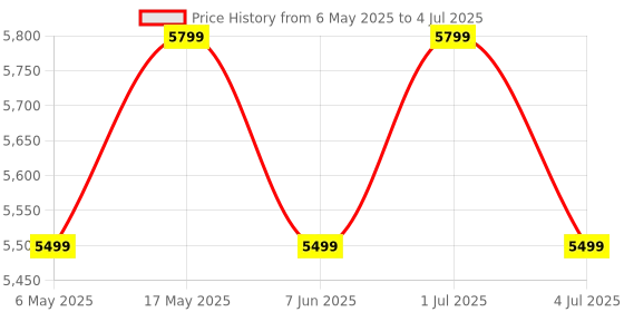 amazon.in DIGITEK 3-Axis Handheld Gimbal Stabilizer for Smartphones & Gopro with Face & Object Tracking Motion, Various Time Lapse Features & Upto 12 hrs. Operational Time (DSG 005), Black Price History Graph from 6 May 2025 to 4 Jul 2025