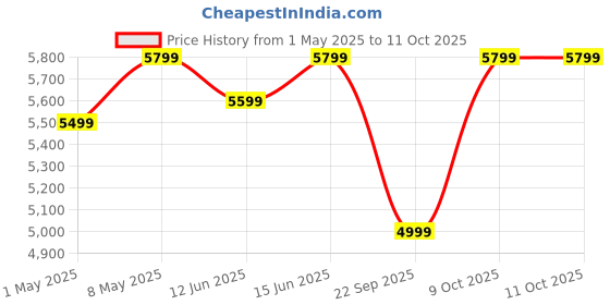amazon.in Digitek AB 35C 35 Liters Capacity Digital Display Dry Cabinet with Humidity Controller (Black) Price History Graph from 1 May 2025 to 9 Oct 2025