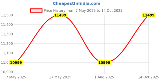amazon.in Digitek AD 55S 55 Liters Capacity Digital Display Dry Cabinet with Humidity Controller (Black) Price History Graph from 7 May 2025 to 14 Oct 2025