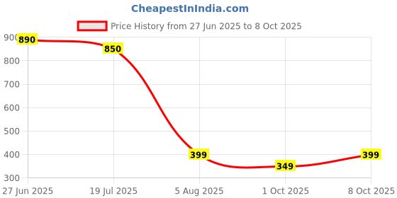 amazon.in Digitek DCH 025 All-in-One Memory Card & SD Card Storage Case Price History Graph from 27 Jun 2025 to 8 Oct 2025