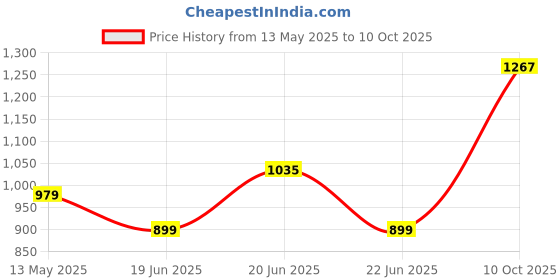 amazon.in Digitek (DDUD 128GB 3.2) Dual Drive U Disk USB V3.2 Pen Drive 128GB (USB A & Type C) digitek Price History Graph from 13 May 2025 to 10 Oct 2025