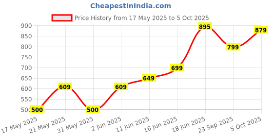 amazon.in Digitek (DDUD 32GB 3.2) Dual Drive U Disk USB V3.2 Pen Drive 32GB (USB A & Type C) digitek Price History Graph from 17 May 2025 to 5 Oct 2025