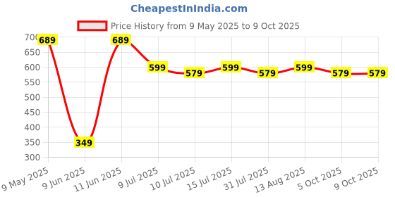 amazon.in Digitek (DDUD 64GB 3.2) Dual Drive U Disk USB V3.2 Pen Drive 64GB (USB A & Type C) digitek Price History Graph from 9 May 2025 to 5 Oct 2025