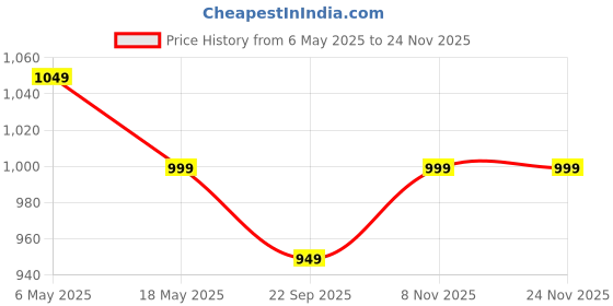 amazon.in Digitek (DFB 005) Professional Soft Tent Diffusion Kit Made of Silicon Rubber with 3 Adaptors Lightweight & Fordable, Ideal for Events, Weddings, Architectural photography, Portrait Photography & More Price History Graph from 6 May 2025 to 24 Nov 2025