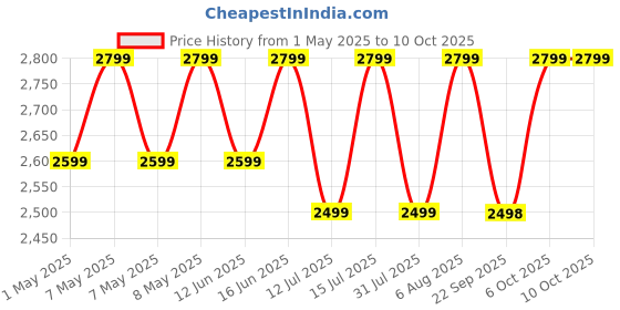 amazon.in Digitek (DFL 101) Electronic Flash Speedlite with Wireless Triggering, GN40, 0.1-5s Recycle Time, 0-270° Vertical Rotation, 5600K Color Temp, for Canon, Nikon, Sony, Fujifilm, Olympus DSLR Cameras Price History Graph from 1 May 2025 to 10 Oct 2025