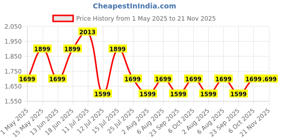 amazon.in digitek DIGITEK® (DBSK-009FT) Studio Background Stand Kit (9ft x 9ft) for Backdrop Photography and Videography, Portable and Foldable Stand Kit with Carry Bag digitek Price History Graph from 1 May 2025 to 20 Nov 2025