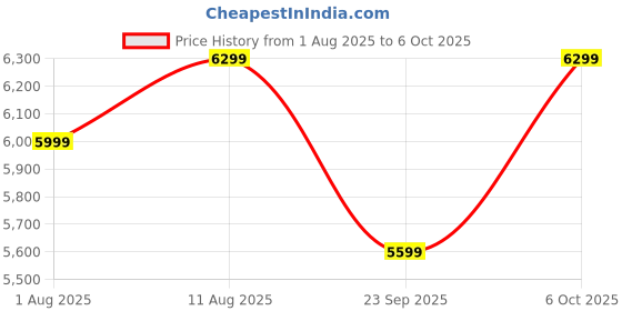 amazon.in digitek DIGITEK® (DCST 001) 11ft (apx) Heavy Duty Light Boom C-Stand with 3.5ft Holding Arm & Grip Head, Multi Angle Adjustment, Spring Loaded Aluminium Rod, for Flashlights, Reflectors, Softboxes & Umbrellas digitek Price History Graph from 1 Aug 2025 to 6 Oct 2025