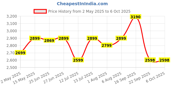 amazon.in digitek DIGITEK® (DPTR 895VD) 195 CM Tripod Cum Monopod with Aluminum Alloy & Multipurpose Head, 3-Way Head, Lightweight 590MM Folded with Carry Bag, Max Load 5Kg, Ideal for DSLR, DV Camera's digitek Price History Graph from 2 May 2025 to 5 Oct 2025