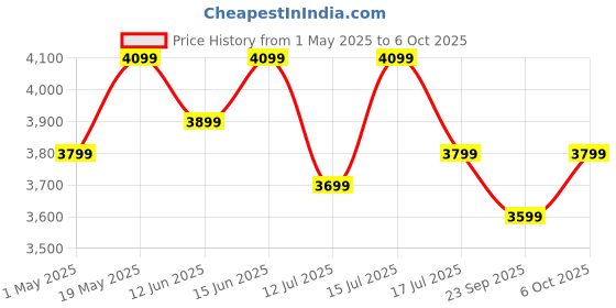 amazon.in digitek DIGITEK® (DRL-18HC9) 18 Inch LED Ring Light with 250cm Stand - AC/DC Powered, Shadow-Free Apertures, USB Connectivity - Video Shoots, Makeup, and YouTube - Lighting Intensity Control digitek Price History Graph from 1 May 2025 to 6 Oct 2025