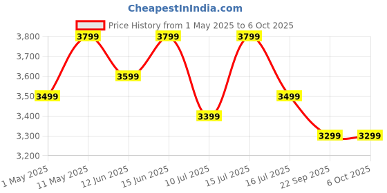 amazon.in digitek DIGITEK® (DRL 18RT C9) 18 Inch LED Ring Light with Remote Control & 250cm Stand - Smartphone Grip - AC Powered, USB Support - Adjustable Lighting Intensity - Photo, Video Shoots, Makeup, & Vlogging digitek Price History Graph from 1 May 2025 to 5 Oct 2025