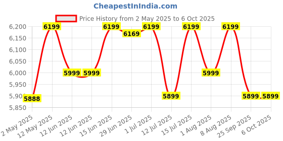 amazon.in digitek DIGITEK® (DTR 520 BH) 152CM Foldable Aluminum Tripod Cum Monopod with Swivel Pan Head, 4 Section Adjustment, 7kg Max Load, Max Operating Height: 4.95Ft, Compatible with DSLR Camera, Dv Video Camcorder digitek Price History Graph from 2 May 2025 to 5 Oct 2025