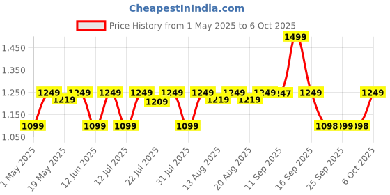 amazon.in digitek DIGITEK® (DTR-525 SS) 160 CM Long Tripod Selfie Stick with Wireless Remote, Aluminum Rod with 3 Legs Base, 360° Head, GoPro Adapter, 7 Section Adjustment - Compatible with Phones & Action Cameras digitek Price History Graph from 1 May 2025 to 6 Oct 2025