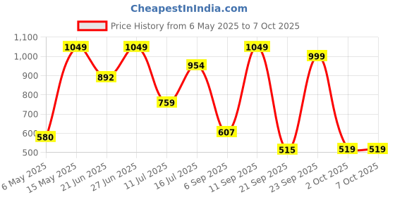 amazon.in digitek Digitek® (DUH 007) Metallic Body 7-in-1 Type C USB 3.0 Hub, SD, Micro SD Reader & 4K HDMI, 5Gbps High Speed Data Transfer, USB Splitter for Laptop, Wide Compatibility with Windows, Mac, Mobile HDD digitek Price History Graph from 6 May 2025 to 5 Oct 2025