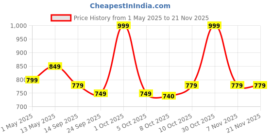 amazon.in digitek Digitek® (DWM-007 PRO Wireless Microphone & Receiver with Lightning Connector, 2.4GHz Frequency, 4Hr Battery, 20m Range, Compatible with iPhone & iPad, for Voice Recording, Interview & Live Streaming digitek Price History Graph from 1 May 2025 to 20 Nov 2025