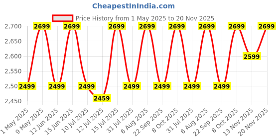 amazon.in digitek Digitek® DWM 105 2 in 1 Wireless Microphone System with ANC Mode, 50m Wireless Range, 6-Hour Working Time, Plug & Play Auto Pairing, Compatible with Android & iOS for Broadcasting & Audio Recording digitek Price History Graph from 1 May 2025 to 20 Nov 2025