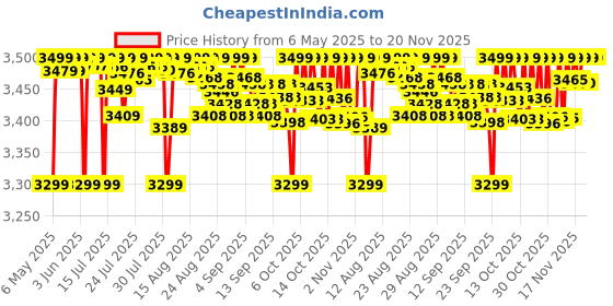 amazon.in digitek DIGITEK® DWM-115 2-in-1 Wireless Microphone, 2.4GHz, Magnetic Clip, Noise Reduction Lavalier Mic, 40m Range, 6Hr Battery, 360° Sound Capture for iOS & Android, Ideal Video Recording, Vlogging, Youtube digitek Price History Graph from 6 May 2025 to 20 Nov 2025