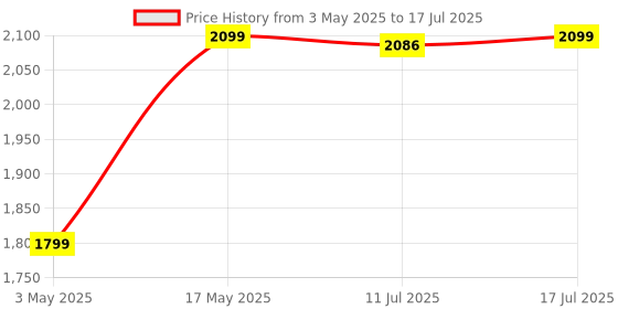 amazon.in Digitek DM-201 Unidirectional Interview Microphone for Smartphone & DSLR Camera digitek Price History Graph from 3 May 2025 to 17 Jul 2025