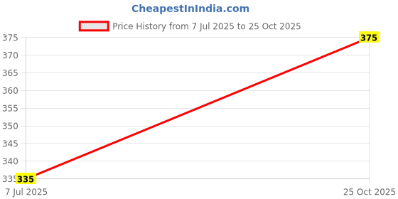 amazon.in Digitek (DMC 2PD 40W) Dual Port Fast Car Charger with Dual Type-C PD Ports, Fast Charging Adapter for Android & iOS Smartphones, Tablets, iPads, Earbuds, Powerbank & Laptops (Black) Price History Graph from 7 Jul 2025 to 25 Oct 2025
