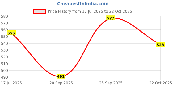 amazon.in Digitek (DMC QC PD 48W) Fast Car Charger with Dual Output, 48 Watts Total (18W QC + 30W Type C PD), Fast Charging, Adapter for iOS & Android Smartphones and Tablets (Black) digitek Price History Graph from 17 Jul 2025 to 22 Oct 2025