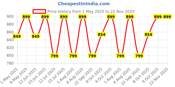 amazon.in Digitek (DRB 5-1) Camera Reflector 45-inch /110 cm 5 in 1 Collapsible Multi-Disc Light with Bag - Translucent, Silver, Gold, White and Black for Studio Photography digitek Price History Graph from 1 May 2025 to 22 Nov 2025