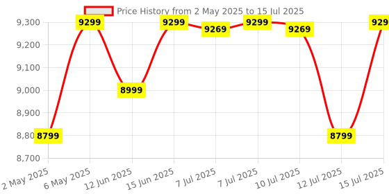 amazon.in Digitek (DSG-009F AI) 3 Axis Smartphone Gimbal with Wide Angle and AI Face Tracker - Telescopic Rods & External Microphone Support - Lightweight and Compatible with Smartphones digitek Price History Graph from 2 May 2025 to 15 Jul 2025