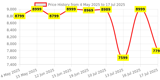 amazon.in Digitek DSL-600 RGB Portable Handheld RGB LED Light Wand with Grid, Diffuser & Barn Door. It has No Shadow apertures, is Essentially a Boon for Photo-Video Shoots. digitek Price History Graph from 4 May 2025 to 16 Jul 2025