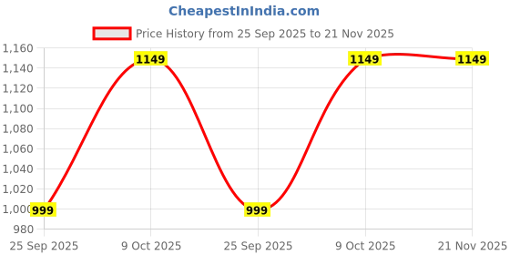 amazon.in Digitek (DTR-490 LW) Foldable Tripod Stand with Smartphone Holder, Pan Head & Quick Release Plate, 4.92ft Max Height, 4kg Load, Rubberised Legs, 3-Section Adjustable for DSLR & Smartphones Price History Graph from 25 Sep 2025 to 21 Nov 2025