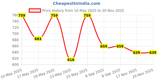 amazon.in Digitek (Dud 128GB 2.0) Pen Drive USB V2.O U Disk 128GB Price History Graph from 10 May 2025 to 20 Nov 2025