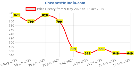 amazon.in Digitek (Dud 128GB 3.2) Pen Drive V3.2 U Disk 128GB Price History Graph from 9 May 2025 to 16 Oct 2025