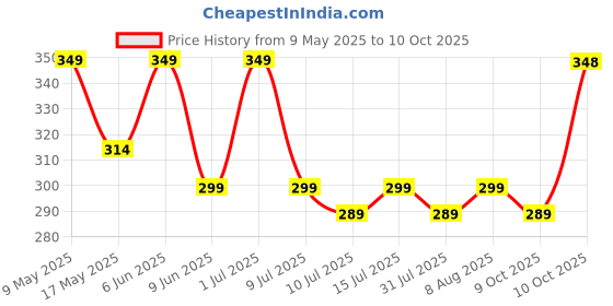 amazon.in Digitek (Dud 32GB 2.0) Pen Drive USB V2.O U Disk 32GB digitek Price History Graph from 9 May 2025 to 10 Oct 2025