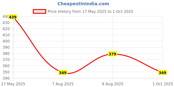 amazon.in Digitek (Dud 32GB 3.2) Pen Drive V3.2 U Disk 32GB digitek Price History Graph from 17 May 2025 to 1 Oct 2025