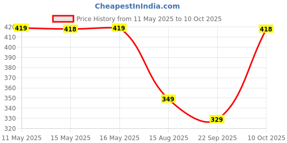amazon.in Digitek (Dud 64GB 2.0) Pen Drive USB V2.O U Disk 64GB digitek Price History Graph from 11 May 2025 to 10 Oct 2025