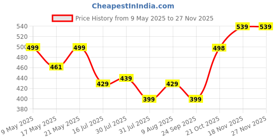 amazon.in Digitek (Dud 64GB 3.2) Pen Drive V3.2 U Disk 64GB digitek Price History Graph from 9 May 2025 to 25 Nov 2025