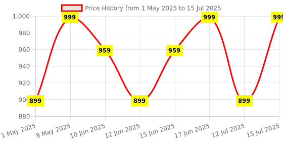 amazon.in Digitek (DWM-002 Wireless Microphone for iPhone with Noise Cancellation, Collar Clip & Crystal-Clear Audio for Vlogs, YouTube, Interview & Live Streaming digitek Price History Graph from 1 May 2025 to 15 Jul 2025
