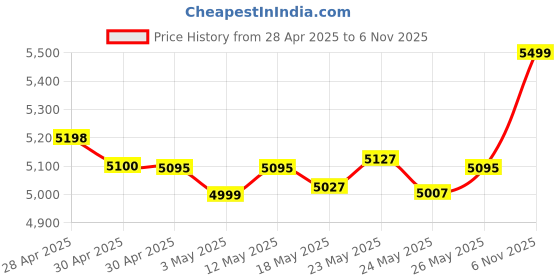amazon.in Digitek DWM-201 Wireless Microphone System with Remote & Noise Cancellation, 12 Sound Effects, 3 Voice Modes, 50m Range, Use with iPhone/Android & DSLR Camera for Vlogs, Interview & Podcasts digitek Price History Graph from 28 Apr 2025 to 6 Nov 2025