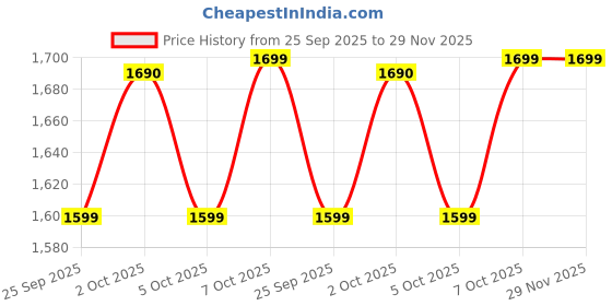 amazon.in DIGITEK (LED-D11W RGB) 11W Portable Mini RGB LED Video Light with 2000mAh Battery, 21 Lighting Effects, 2500K–9900K CCT, HSI 0–360°, 120° Beam, CRI <95, 1/4" Mount, for Photography & Videography Price History Graph from 25 Sep 2025 to 29 Nov 2025