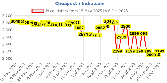 amazon.in Digitek (LED-D130 RGB) Portable RGB LED Video Light LED-D130 RGB Price History Graph from 15 May 2025 to 6 Oct 2025