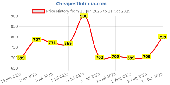 amazon.in Digitek Platinum Rechargeable Battery Pack for Hero 8 Black (DBG-8) Price History Graph from 13 Jun 2025 to 11 Oct 2025
