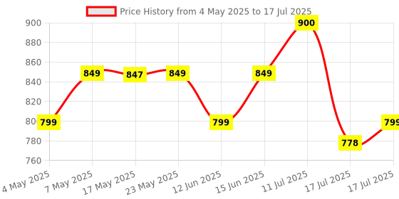 amazon.in Digitek Platinum Replacement Battery for Hero 5/6/7 Compatible with Hero-5, Hero-6, Hero-7, Hero-2018 Capacity 1250mAh Price History Graph from 4 May 2025 to 17 Jul 2025