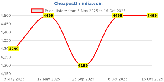 amazon.in DIGITEK Porta Lights (Porta Kit 9FT L) Price History Graph from 3 May 2025 to 16 Oct 2025