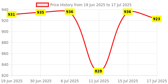 amazon.in Digitek TF Memory Card 128GB C40 Price History Graph from 19 Jun 2025 to 15 Jul 2025