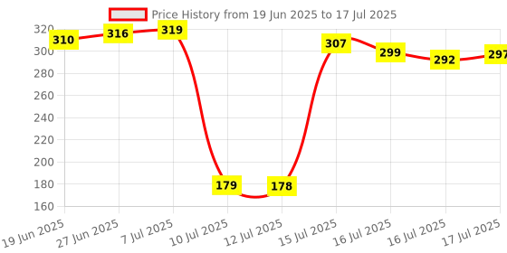 amazon.in Digitek TF Memory Card 4GB C10 Price History Graph from 19 Jun 2025 to 16 Jul 2025