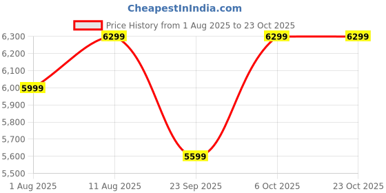 amazon.in digitek DIGITEK® (DCST 001) 11ft (apx) Heavy Duty Light Boom C-Stand with 3.5ft Holding Arm & Grip Head, Multi Angle Adjustment, Spring Loaded Aluminium Rod, for Flashlights, Reflectors, Softboxes & Umbrellas digitek Price History Graph from 1 Aug 2025 to 23 Oct 2025