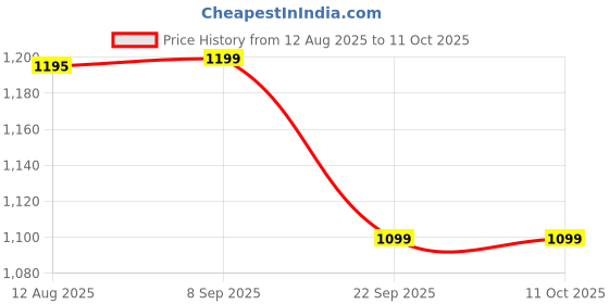 amazon.in DIGITEK® (DPL 003) Porta Light with 1000 Watt Halogen Tube for Video & Still Photography Price History Graph from 12 Aug 2025 to 11 Oct 2025
