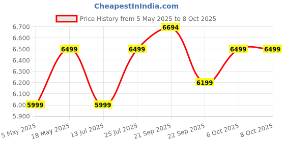 amazon.in DIGITEK® (DPTR 605 VD) 183cm Heavy Duty Tripod with 2 Way Pan Head & Bubble Head, 6 Feet Max Height, 20kg Max Load, Rubberized Legs, Quick Release Head for Digital Video Cameras & GoPro Devices Price History Graph from 5 May 2025 to 7 Oct 2025