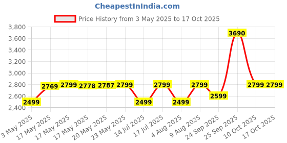 amazon.in DIGITEK® (DPTR 880 PRO) (165 CM) Platinum Aluminum Light Weight Tripod, with Fluid Video Head, for DSLR & Video Cameras, Maximum Operating Height: 5.90 Feet, Maximum Load : 6 kgs (Black) Price History Graph from 3 May 2025 to 16 Oct 2025