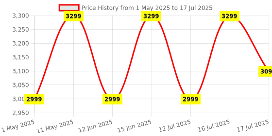 amazon.in digitek DIGITEK® (DRL 018H) 18 Inch LED Ring Light - AC/DC Power, Color Temperature & Lighting Intensity Control, 180° Rotation, USB Powered - Photo & Video Shoots, Makeup, and YouTube (Without Stand) digitek Price History Graph from 1 May 2025 to 17 Jul 2025